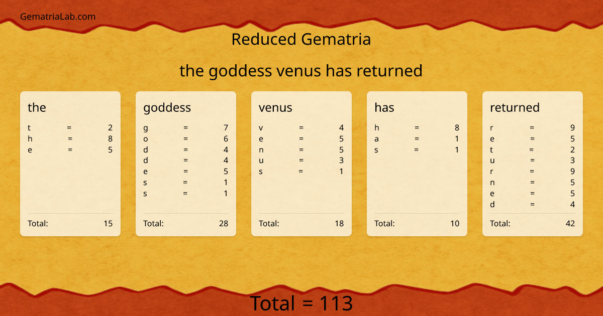 the goddess venus has returned in reduced Gematria